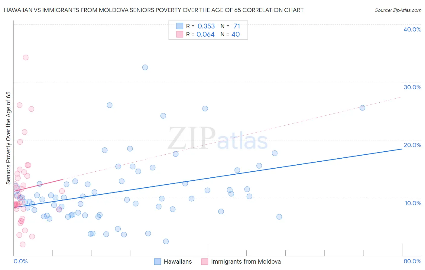 Hawaiian vs Immigrants from Moldova Seniors Poverty Over the Age of 65