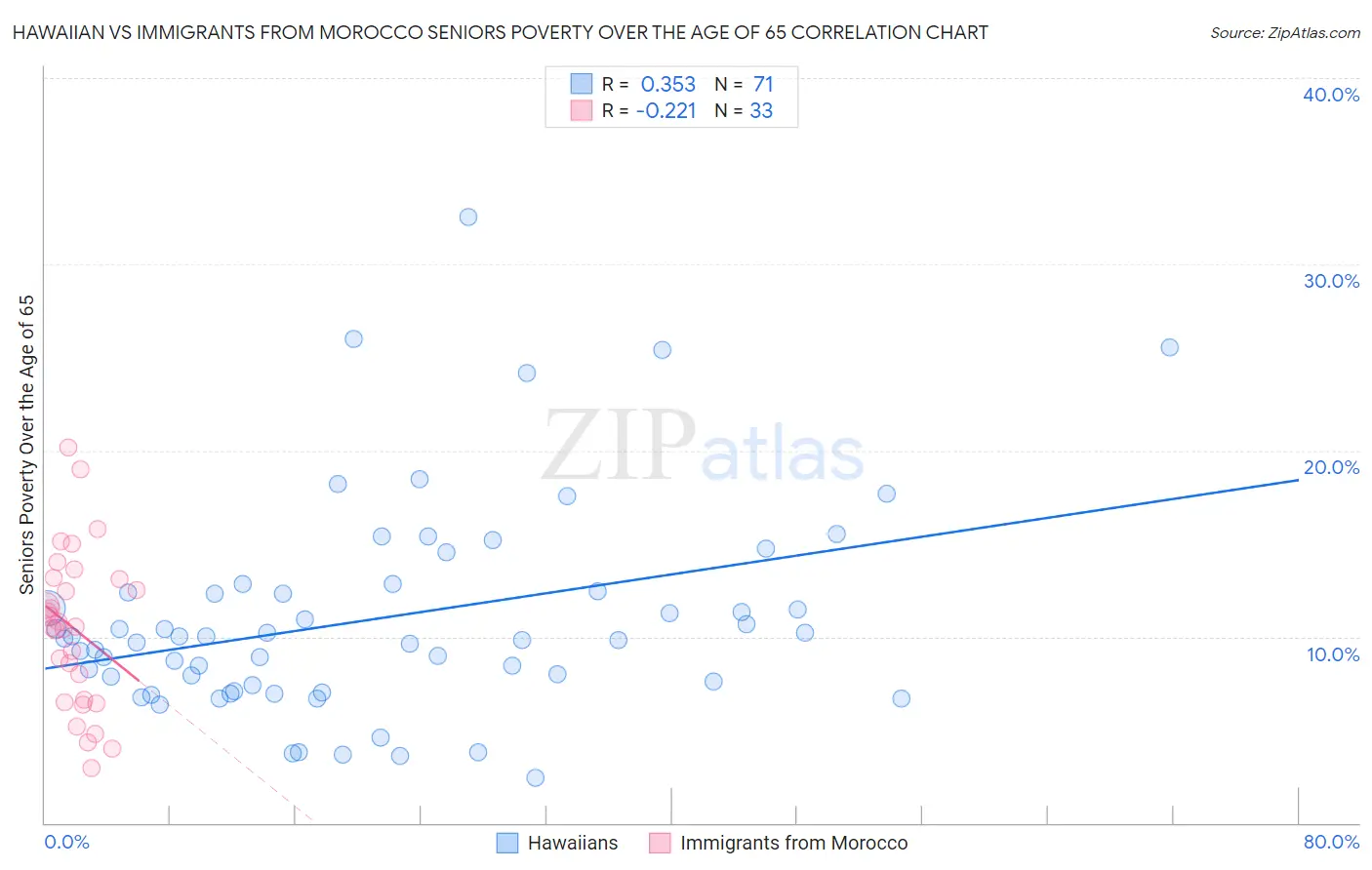 Hawaiian vs Immigrants from Morocco Seniors Poverty Over the Age of 65