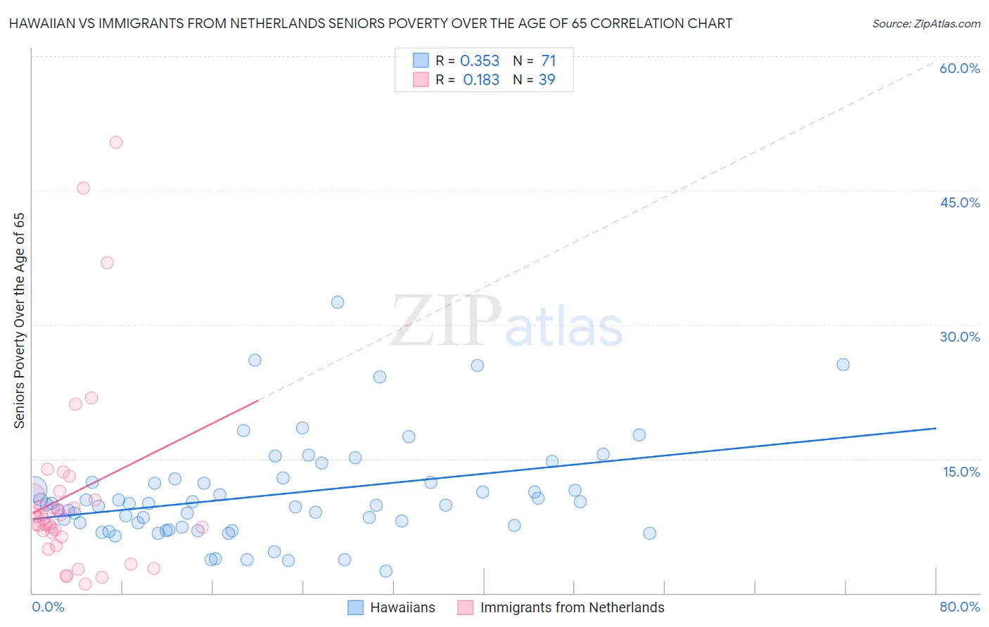 Hawaiian vs Immigrants from Netherlands Seniors Poverty Over the Age of 65