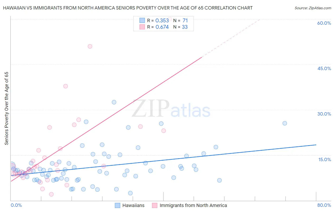 Hawaiian vs Immigrants from North America Seniors Poverty Over the Age of 65