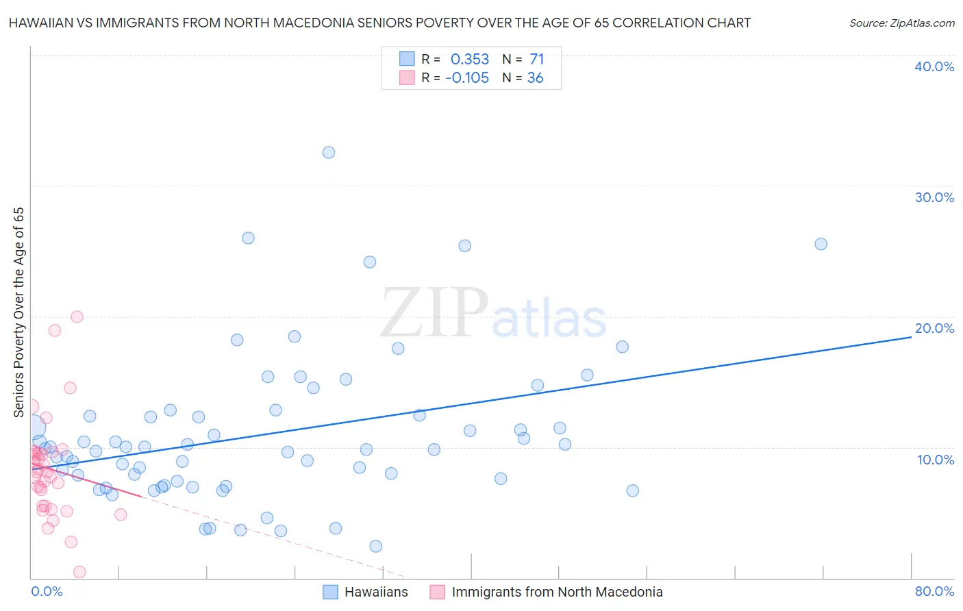 Hawaiian vs Immigrants from North Macedonia Seniors Poverty Over the Age of 65