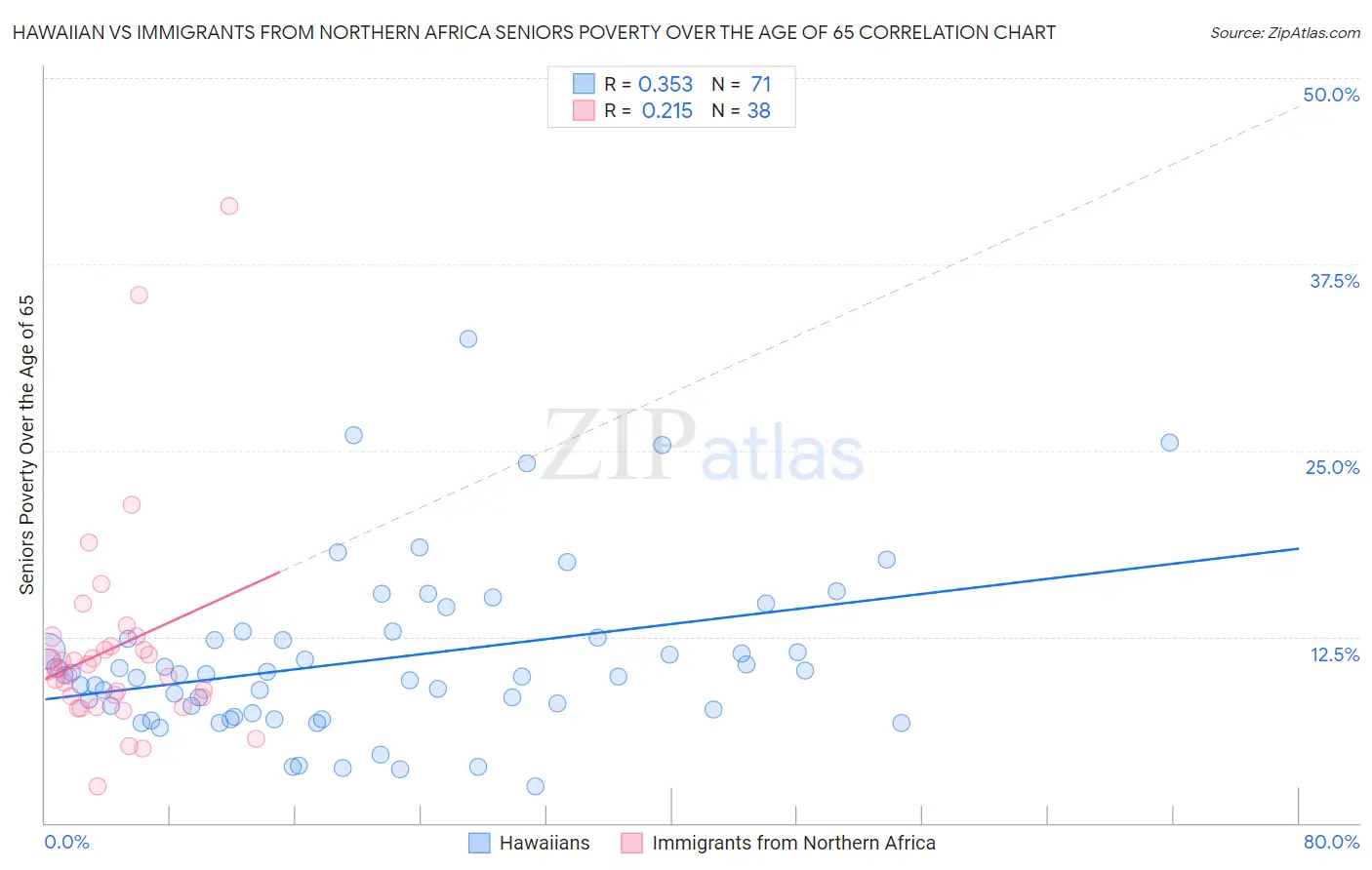 Hawaiian vs Immigrants from Northern Africa Seniors Poverty Over the Age of 65