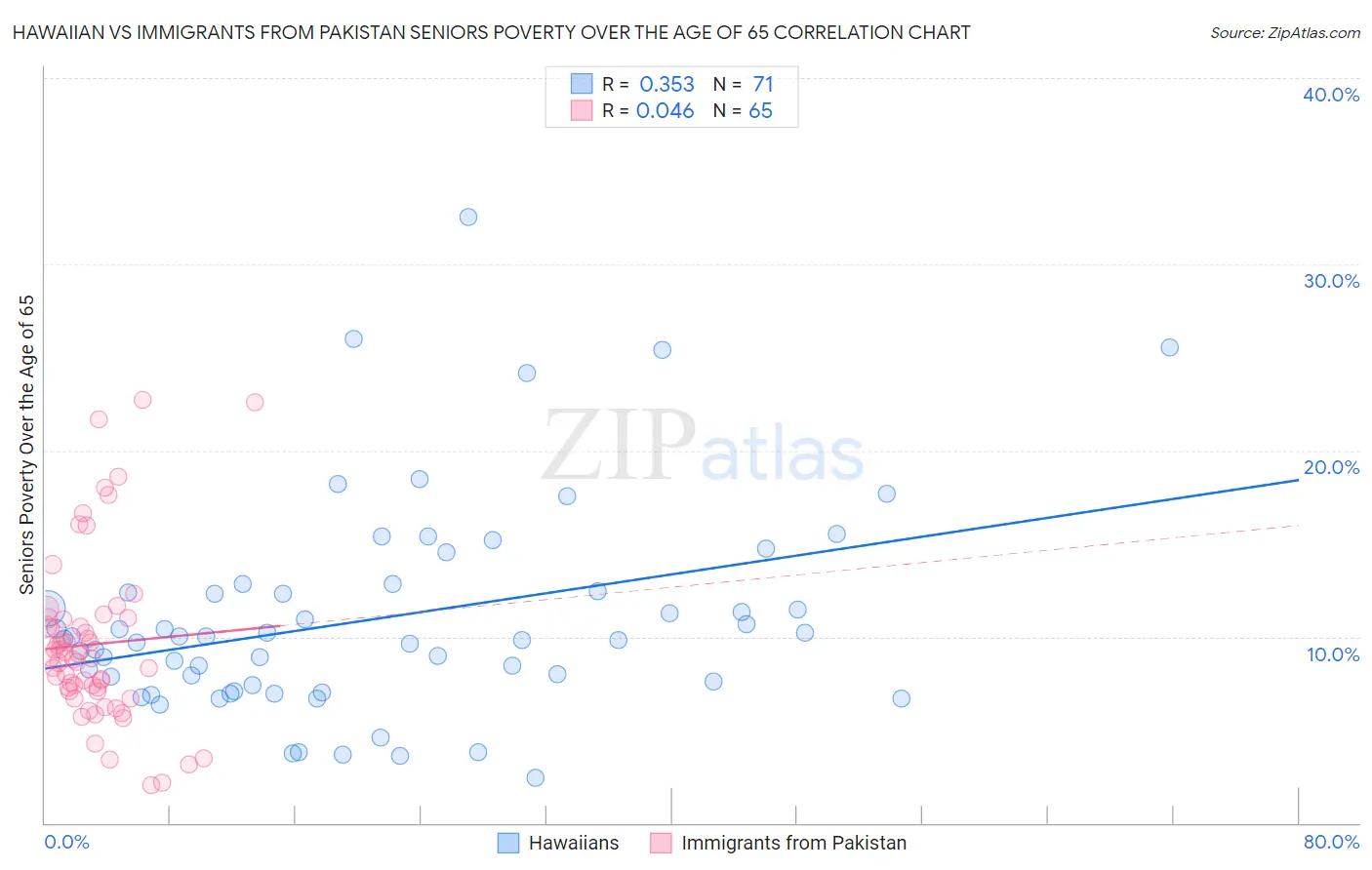 Hawaiian vs Immigrants from Pakistan Seniors Poverty Over the Age of 65