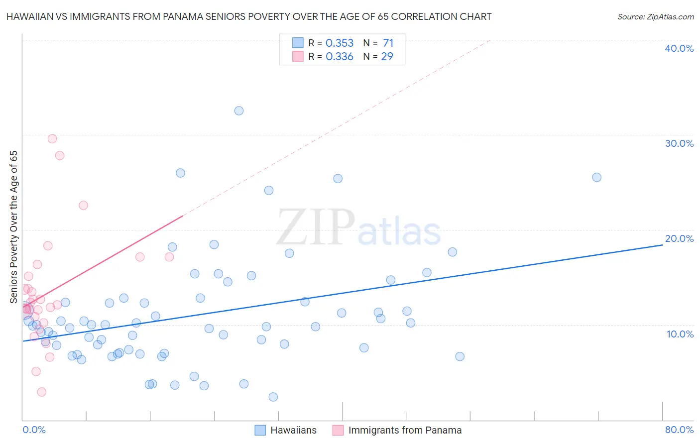 Hawaiian vs Immigrants from Panama Seniors Poverty Over the Age of 65