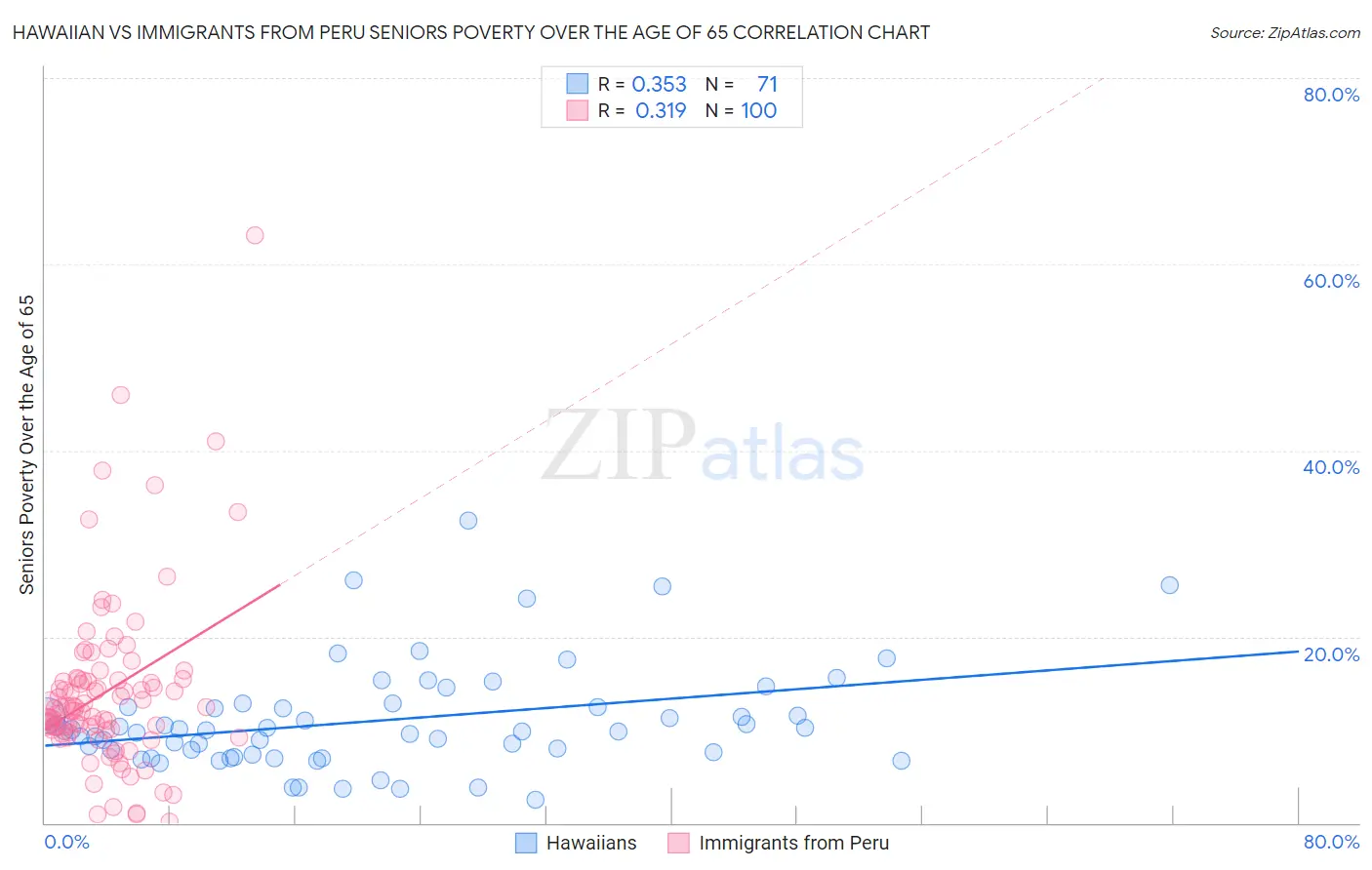 Hawaiian vs Immigrants from Peru Seniors Poverty Over the Age of 65