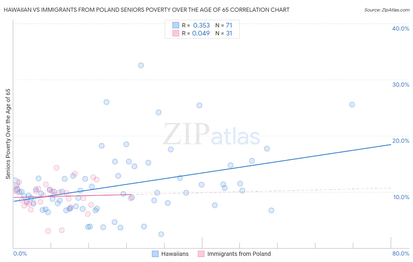 Hawaiian vs Immigrants from Poland Seniors Poverty Over the Age of 65