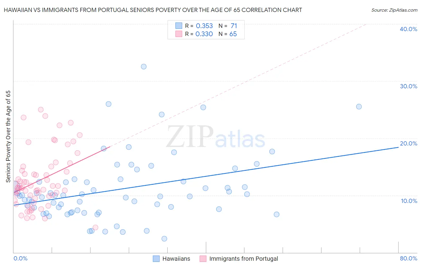 Hawaiian vs Immigrants from Portugal Seniors Poverty Over the Age of 65