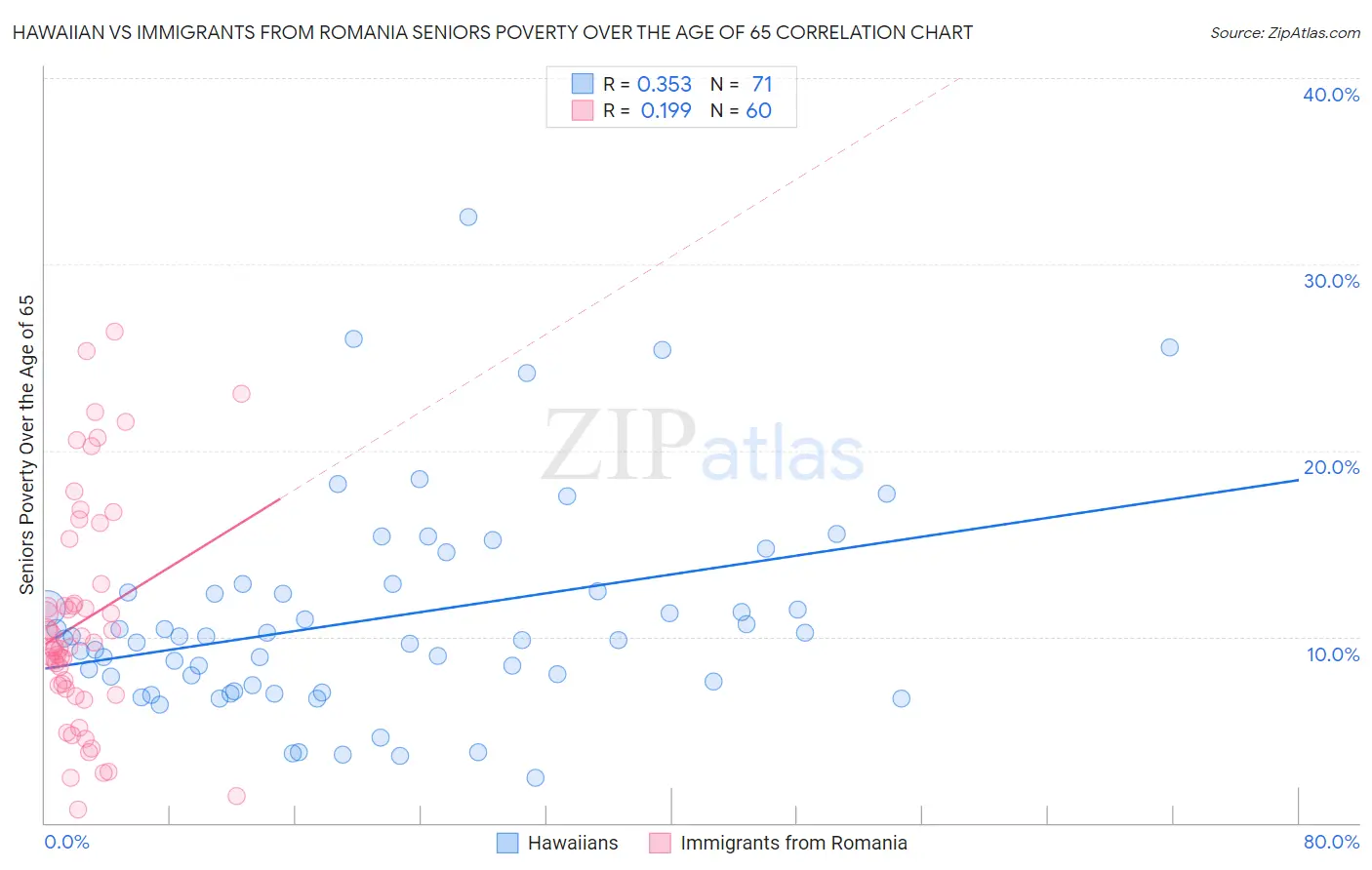 Hawaiian vs Immigrants from Romania Seniors Poverty Over the Age of 65