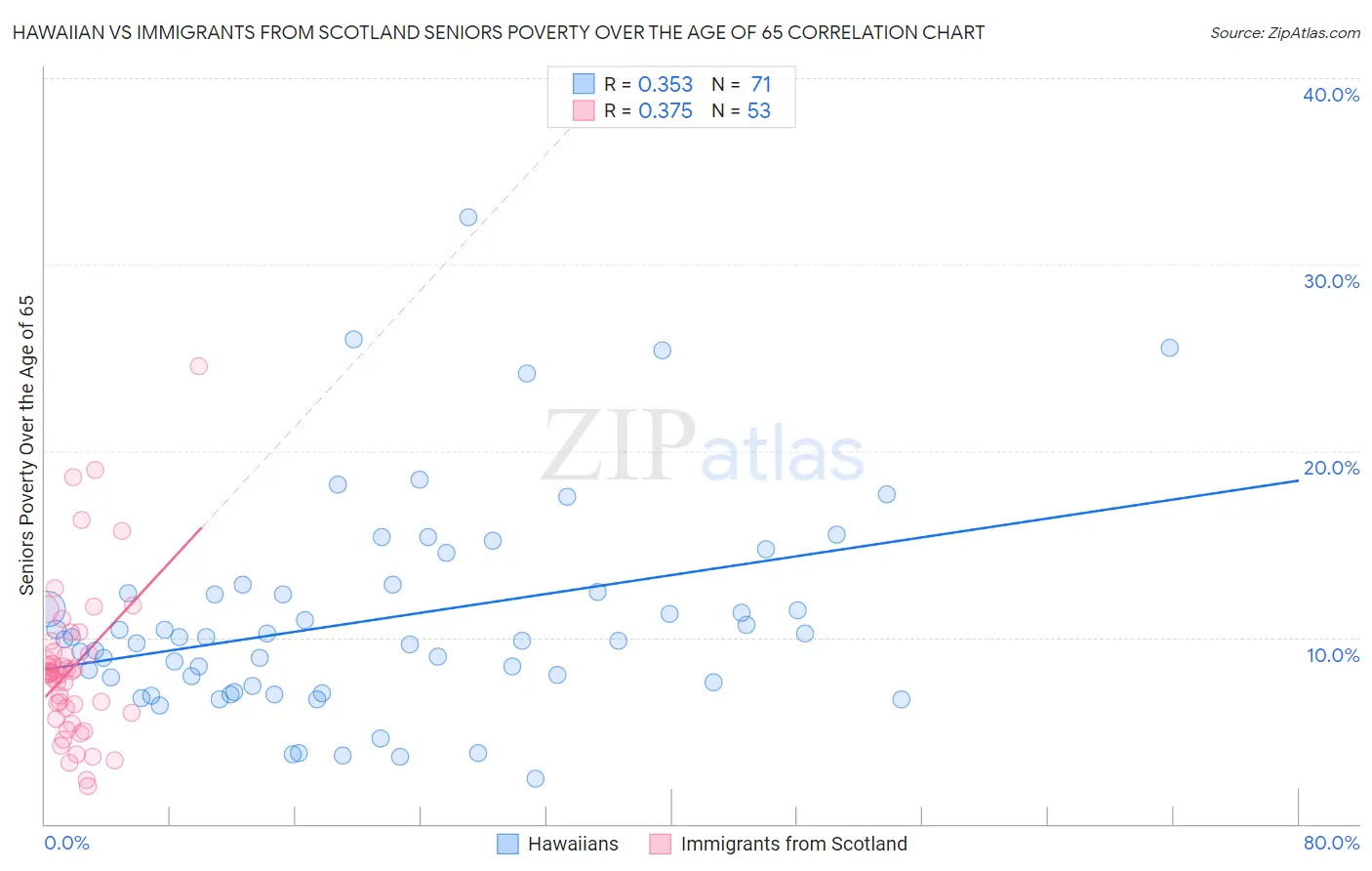 Hawaiian vs Immigrants from Scotland Seniors Poverty Over the Age of 65