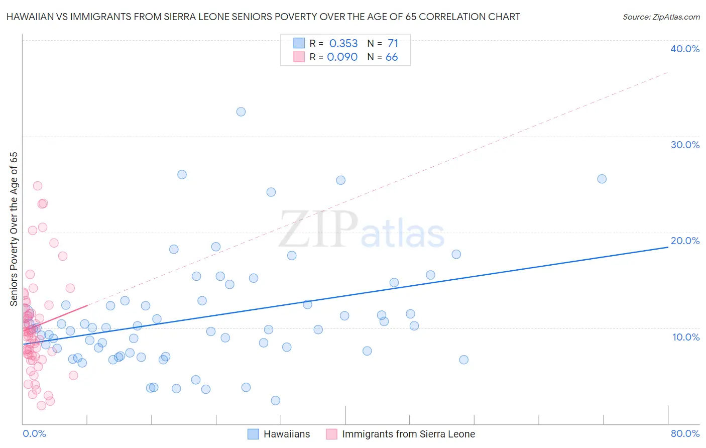 Hawaiian vs Immigrants from Sierra Leone Seniors Poverty Over the Age of 65