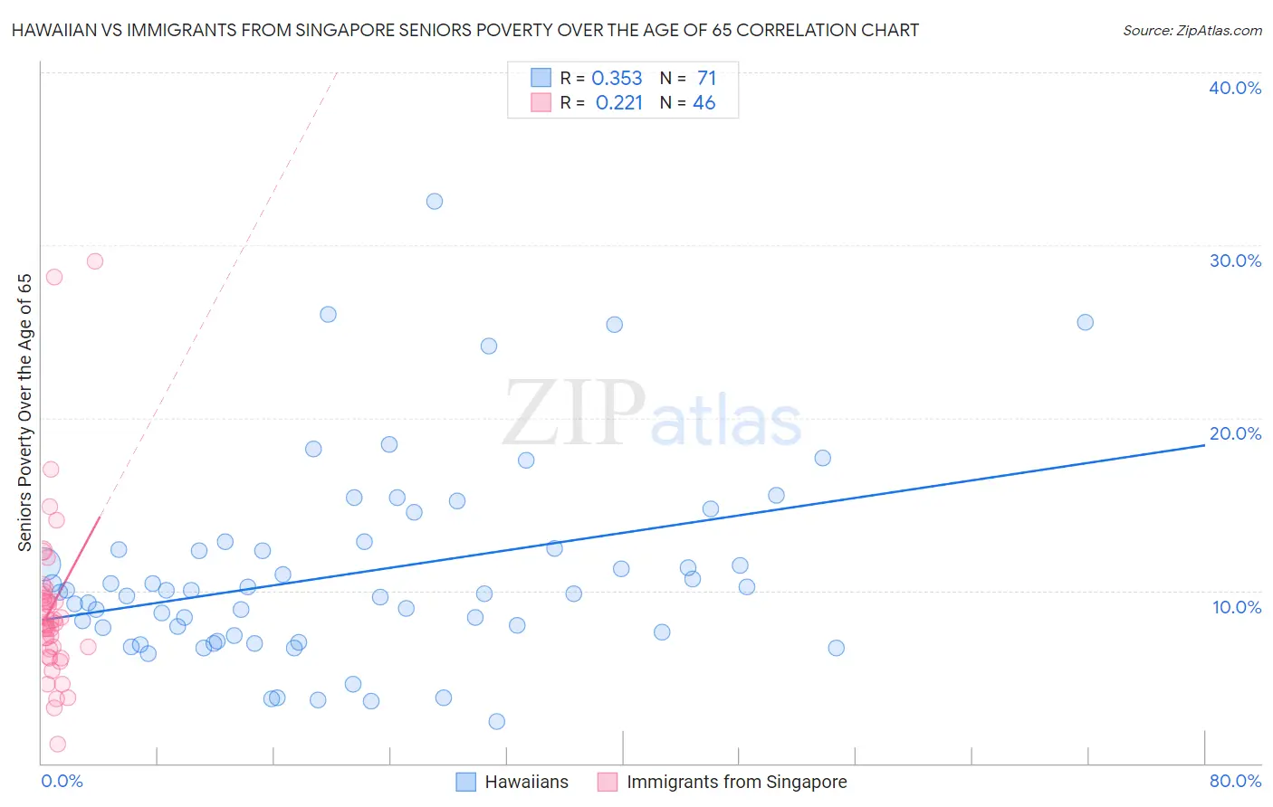 Hawaiian vs Immigrants from Singapore Seniors Poverty Over the Age of 65