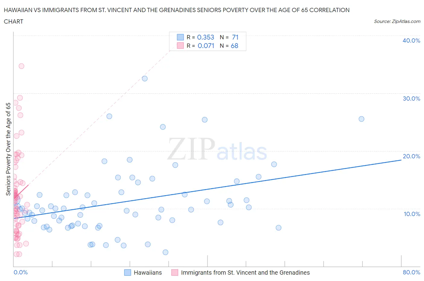 Hawaiian vs Immigrants from St. Vincent and the Grenadines Seniors Poverty Over the Age of 65