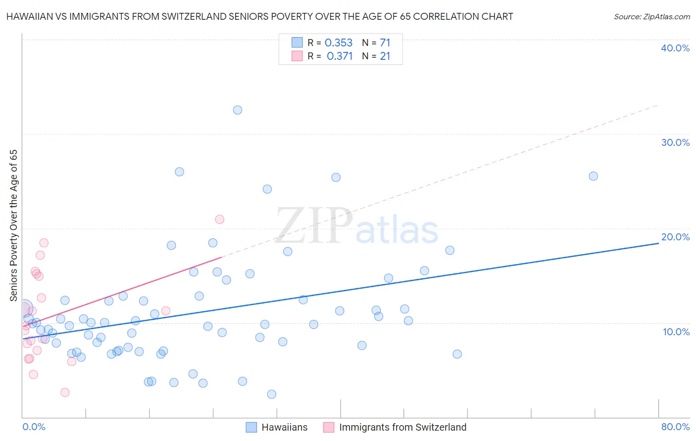 Hawaiian vs Immigrants from Switzerland Seniors Poverty Over the Age of 65