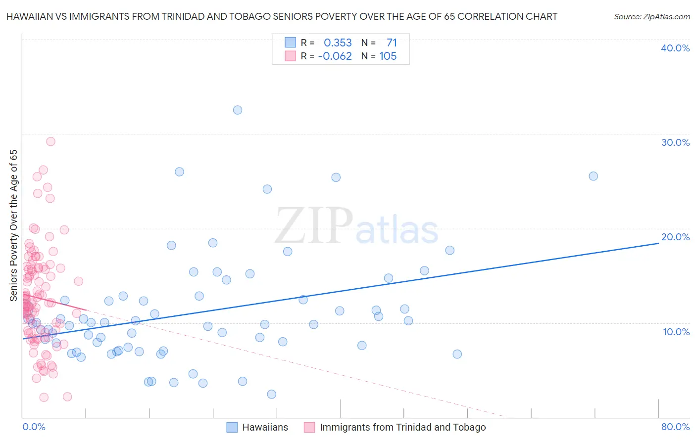 Hawaiian vs Immigrants from Trinidad and Tobago Seniors Poverty Over the Age of 65