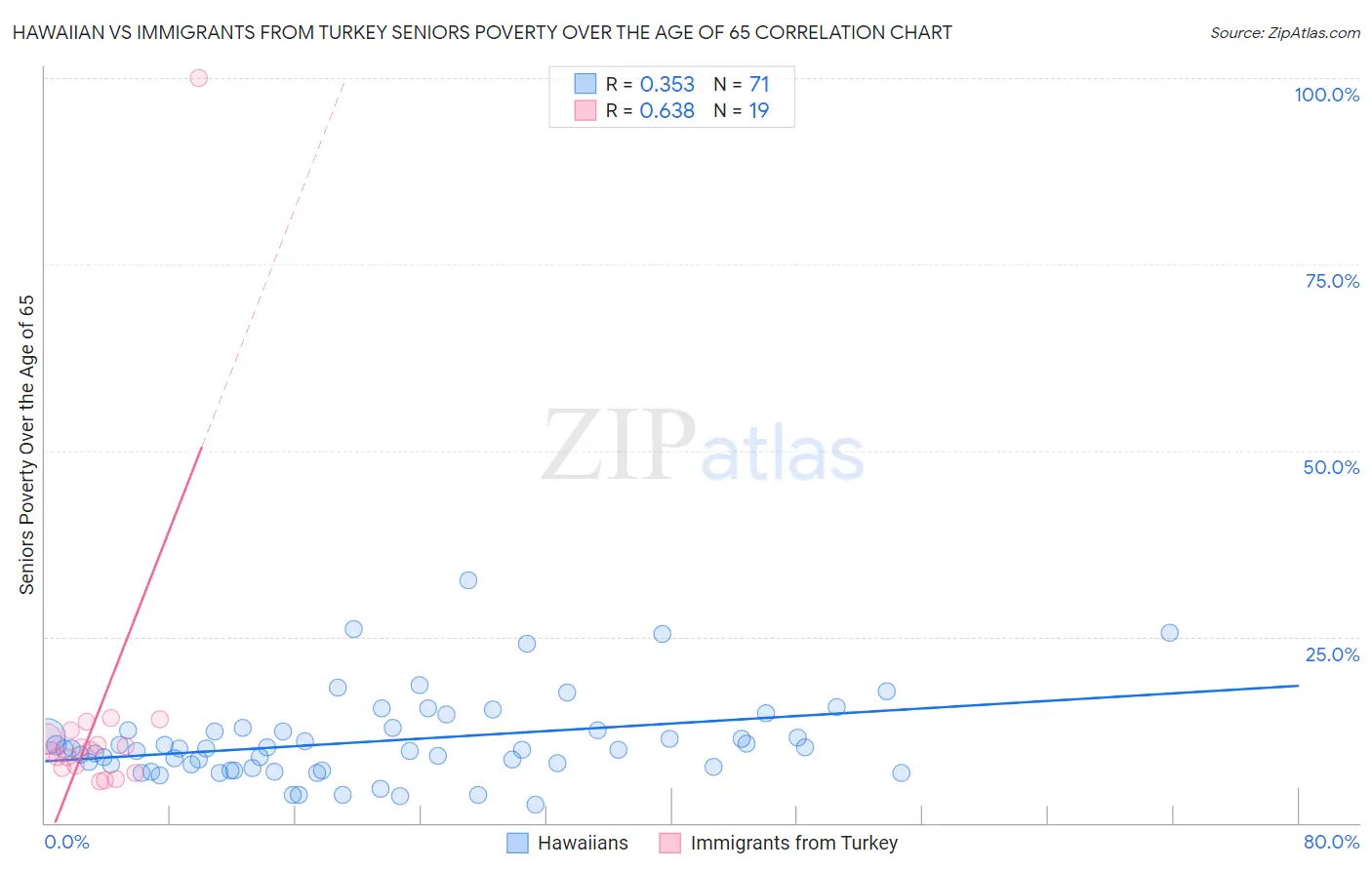 Hawaiian vs Immigrants from Turkey Seniors Poverty Over the Age of 65
