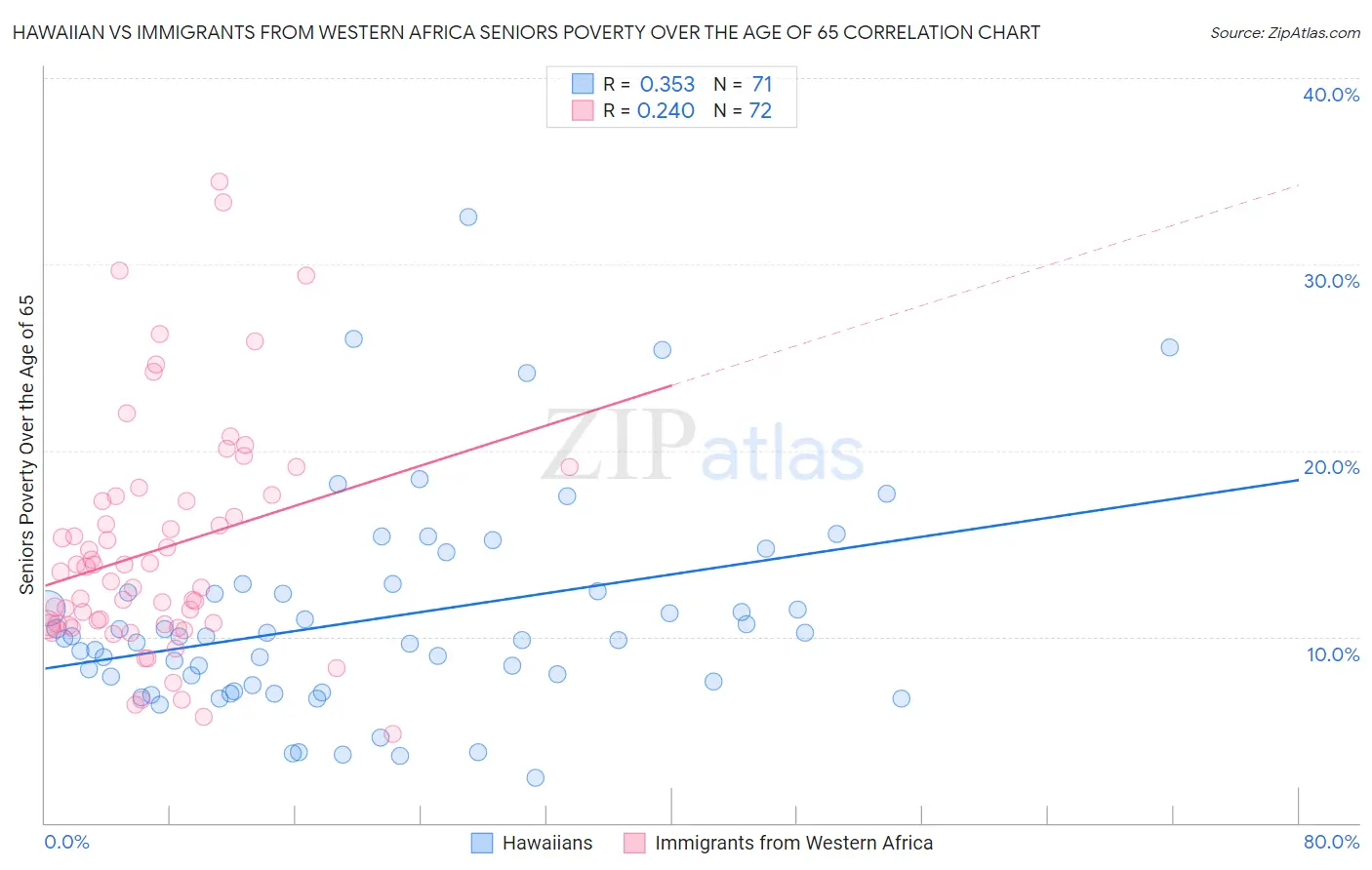 Hawaiian vs Immigrants from Western Africa Seniors Poverty Over the Age of 65