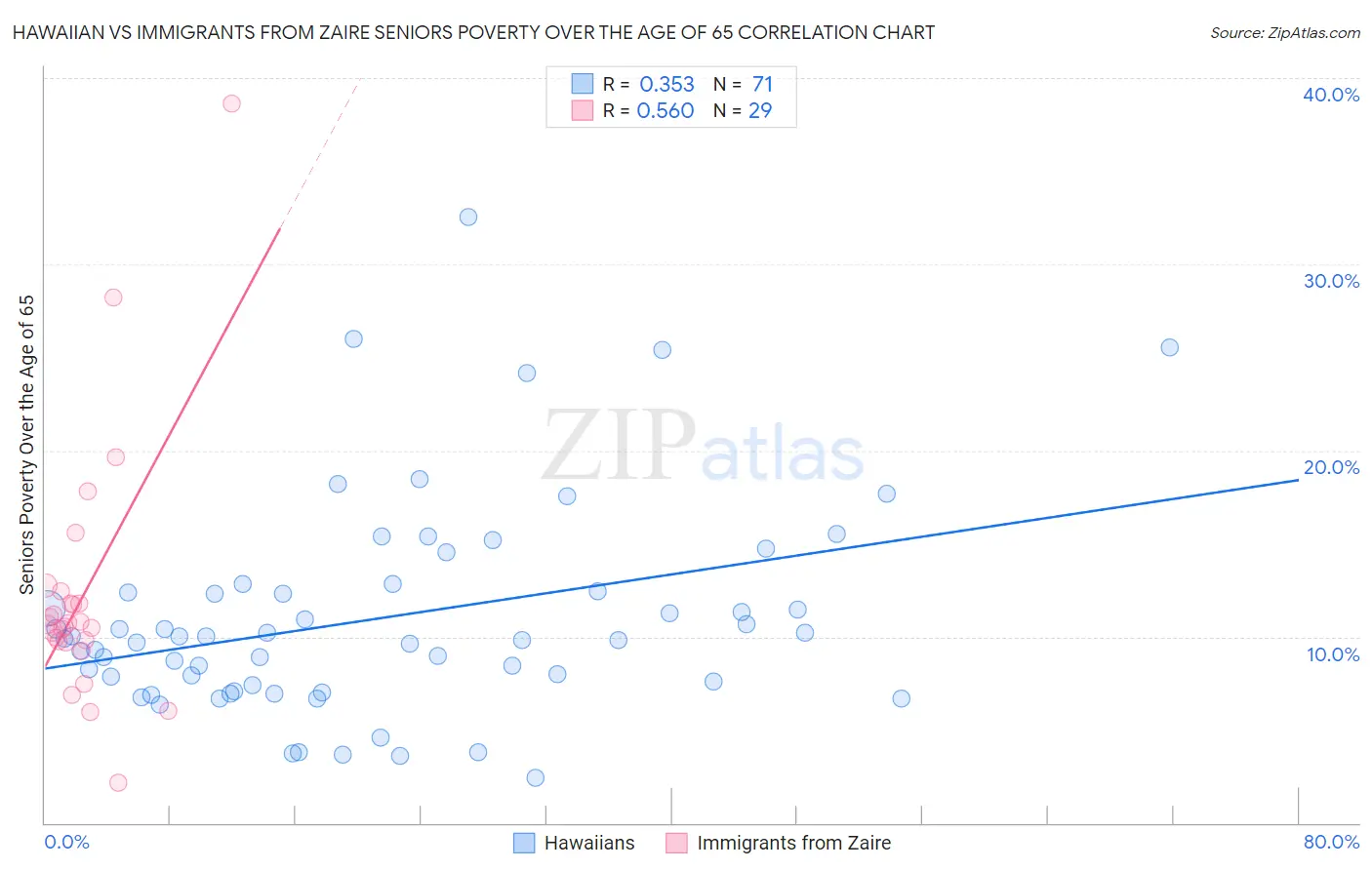 Hawaiian vs Immigrants from Zaire Seniors Poverty Over the Age of 65