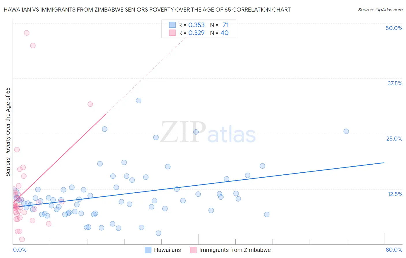 Hawaiian vs Immigrants from Zimbabwe Seniors Poverty Over the Age of 65