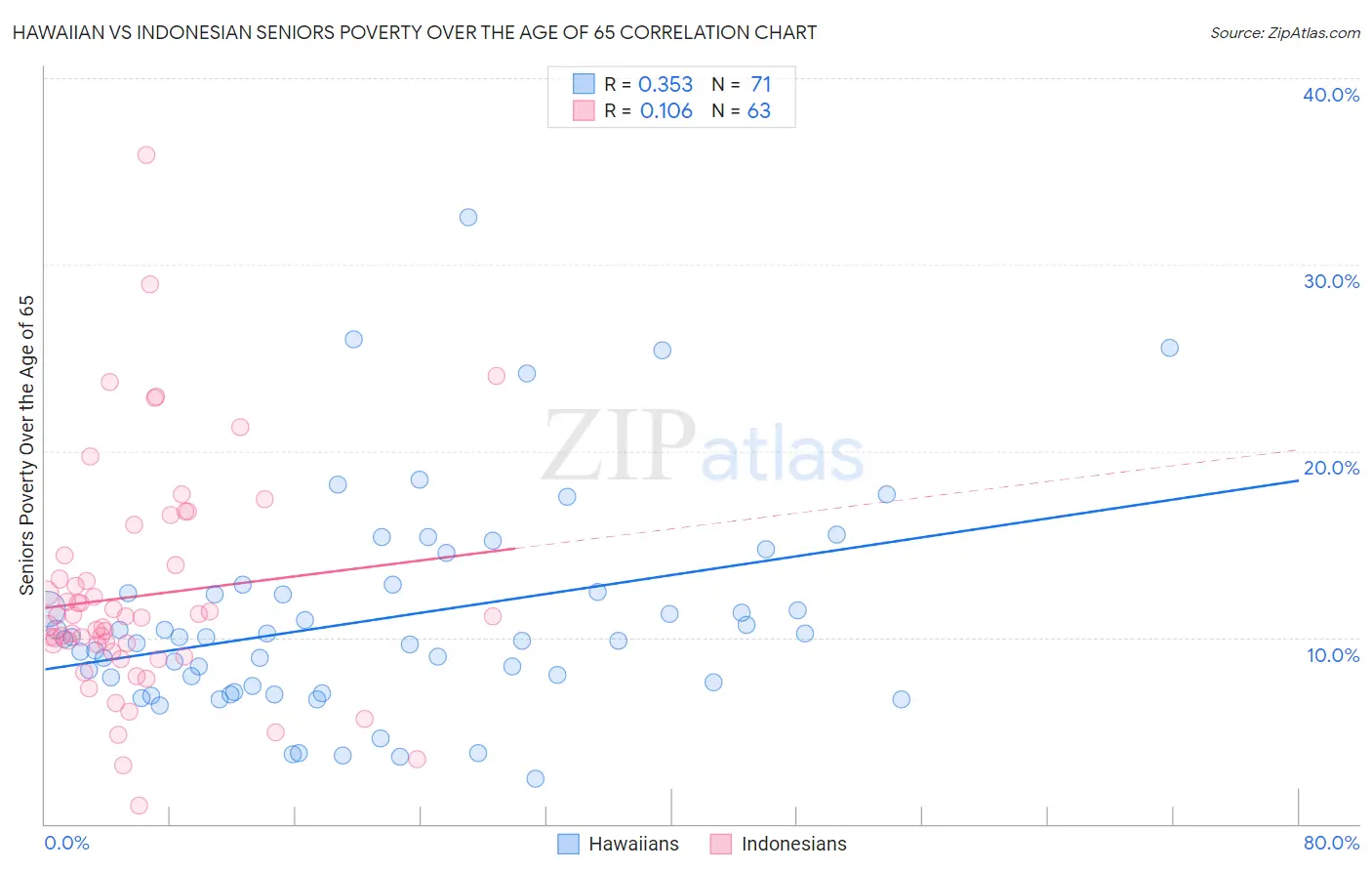 Hawaiian vs Indonesian Seniors Poverty Over the Age of 65