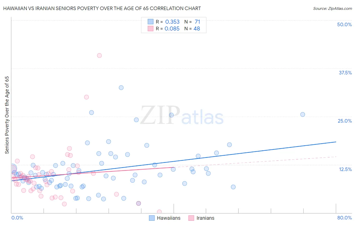 Hawaiian vs Iranian Seniors Poverty Over the Age of 65