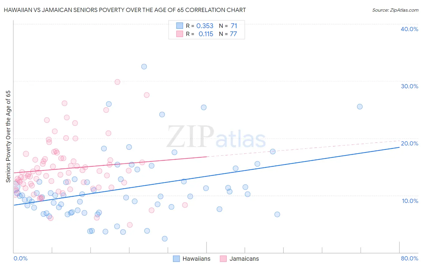 Hawaiian vs Jamaican Seniors Poverty Over the Age of 65