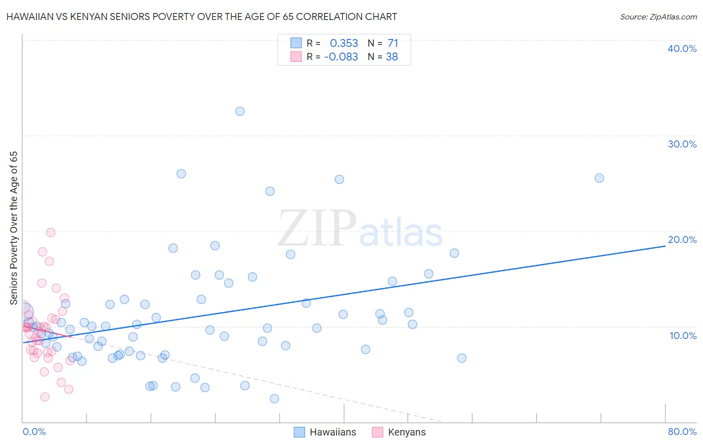 Hawaiian vs Kenyan Seniors Poverty Over the Age of 65