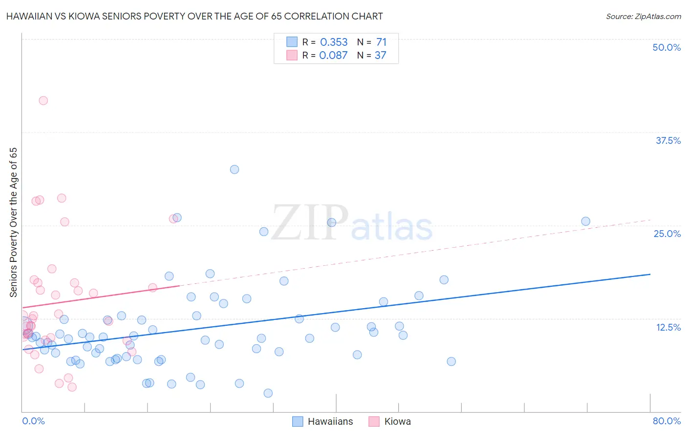 Hawaiian vs Kiowa Seniors Poverty Over the Age of 65