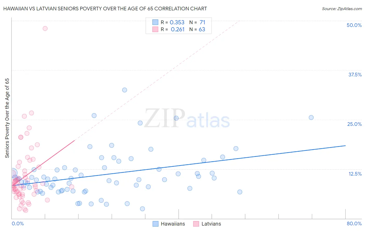 Hawaiian vs Latvian Seniors Poverty Over the Age of 65