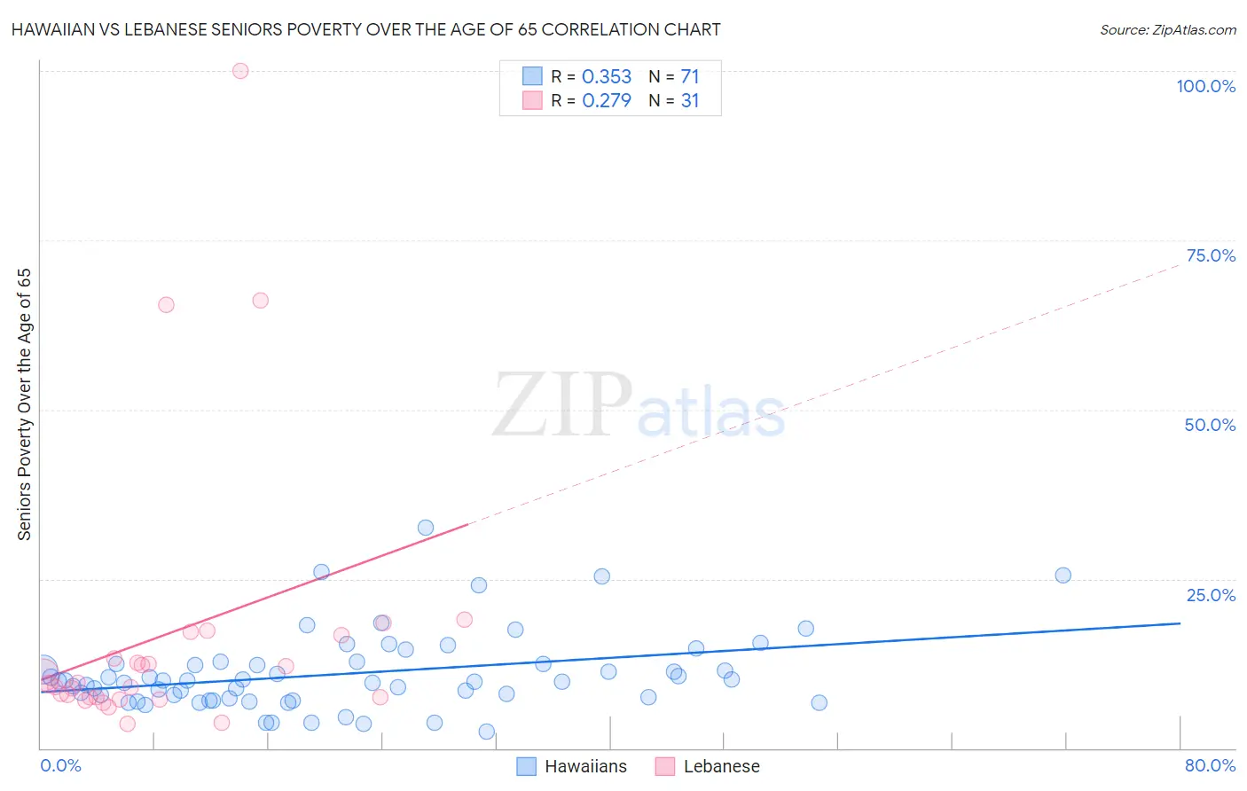 Hawaiian vs Lebanese Seniors Poverty Over the Age of 65