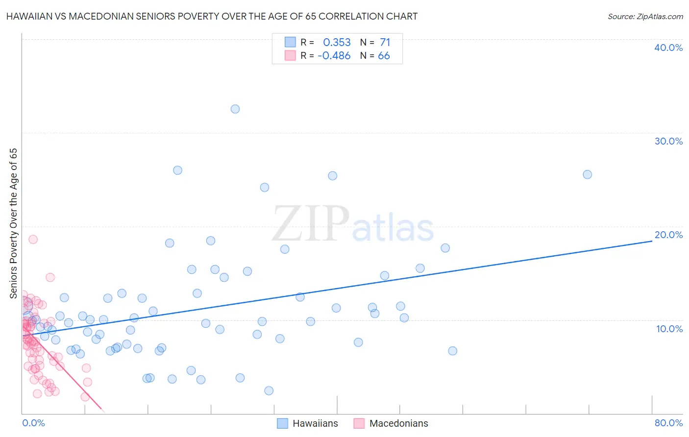 Hawaiian vs Macedonian Seniors Poverty Over the Age of 65