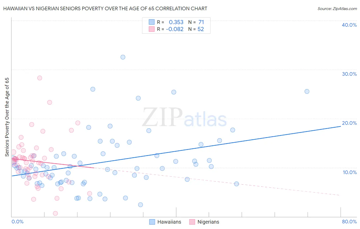 Hawaiian vs Nigerian Seniors Poverty Over the Age of 65