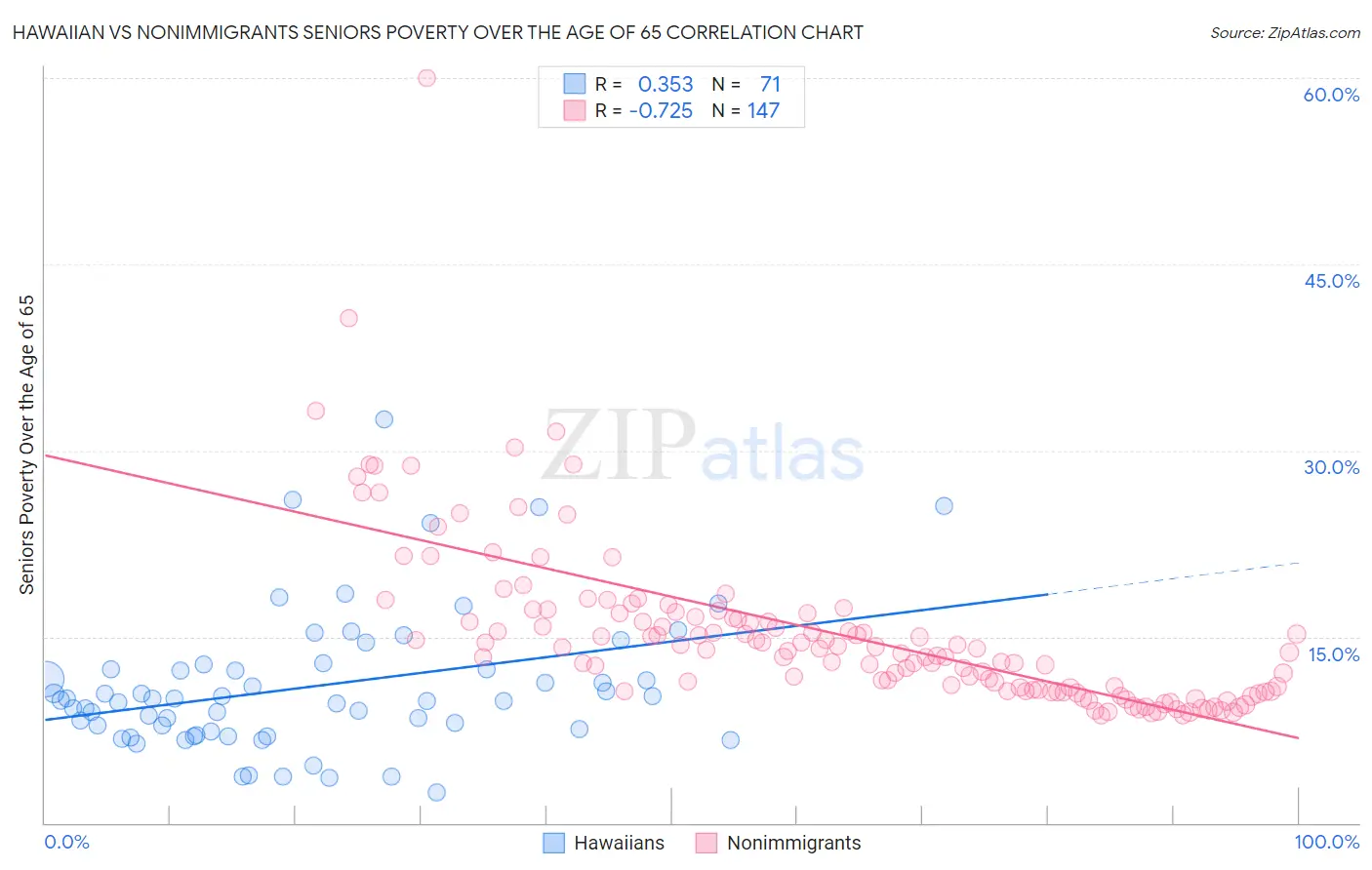Hawaiian vs Nonimmigrants Seniors Poverty Over the Age of 65