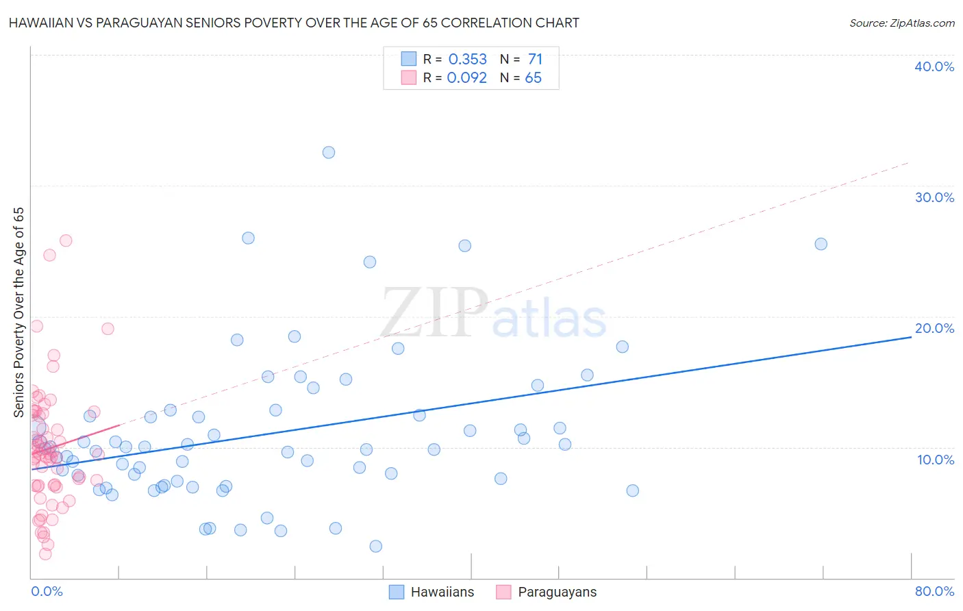 Hawaiian vs Paraguayan Seniors Poverty Over the Age of 65