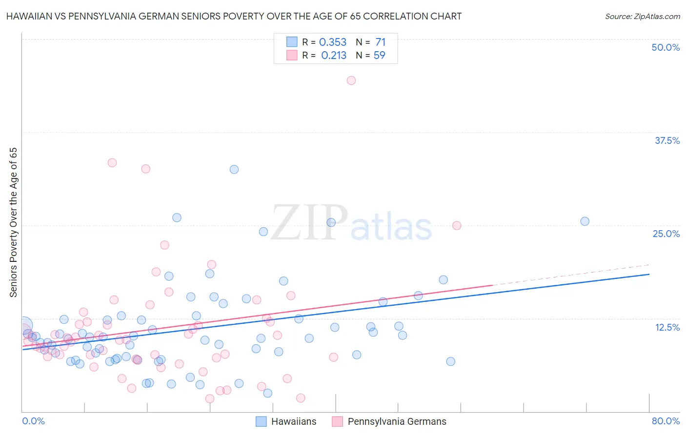 Hawaiian vs Pennsylvania German Seniors Poverty Over the Age of 65