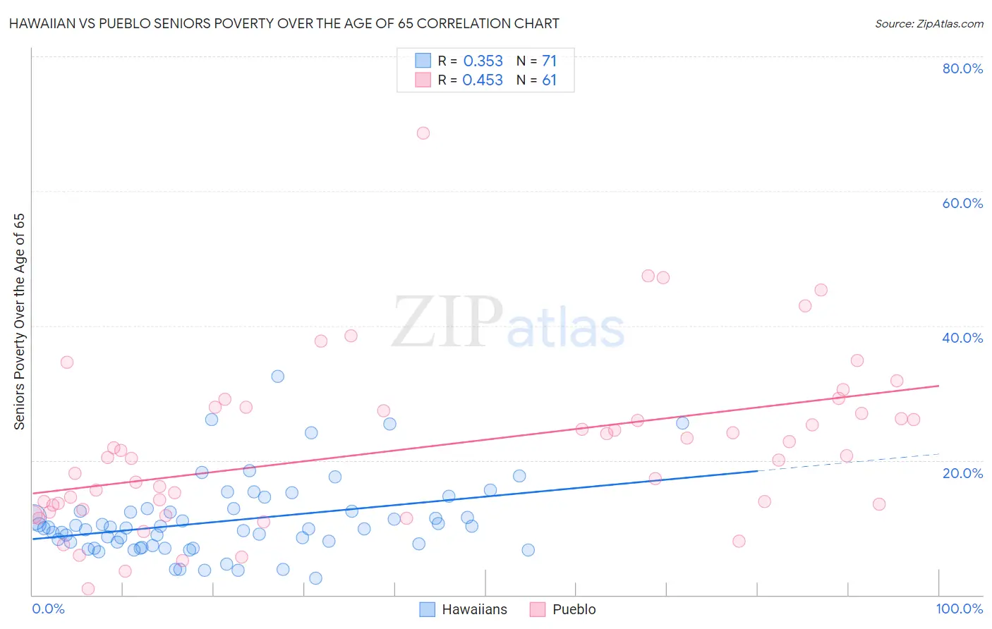 Hawaiian vs Pueblo Seniors Poverty Over the Age of 65