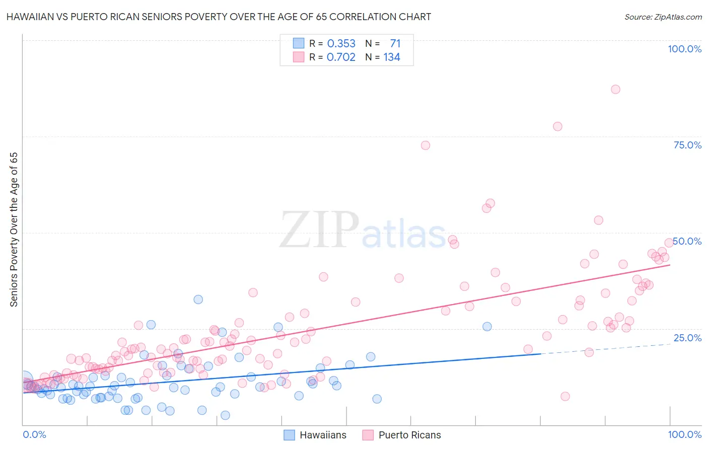 Hawaiian vs Puerto Rican Seniors Poverty Over the Age of 65