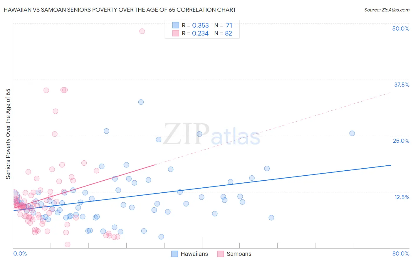 Hawaiian vs Samoan Seniors Poverty Over the Age of 65