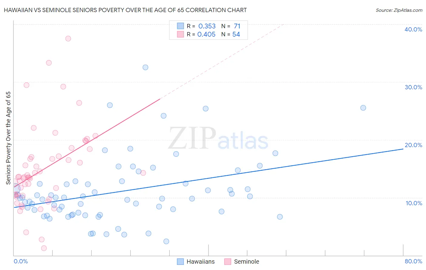 Hawaiian vs Seminole Seniors Poverty Over the Age of 65