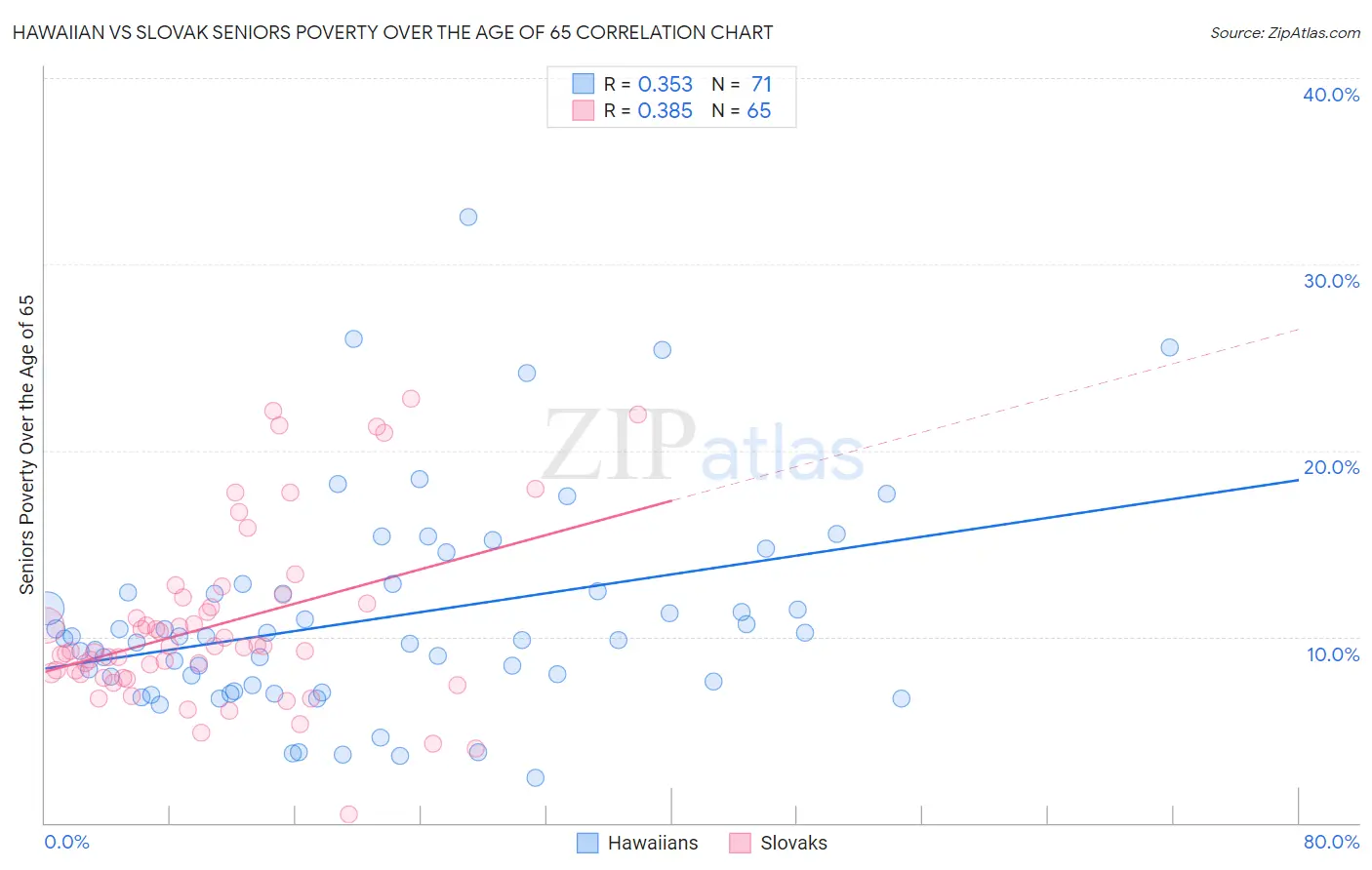 Hawaiian vs Slovak Seniors Poverty Over the Age of 65