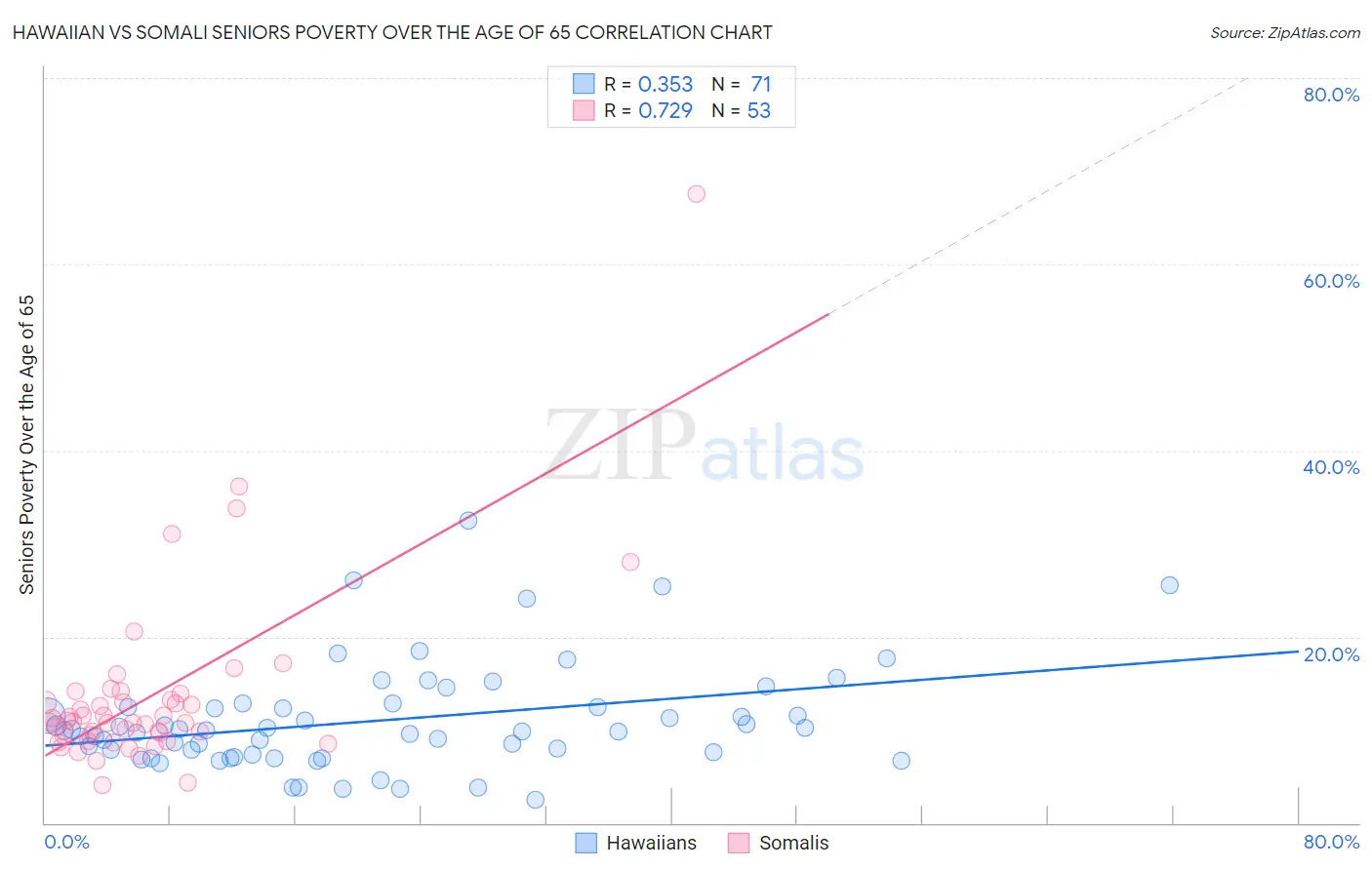 Hawaiian vs Somali Seniors Poverty Over the Age of 65