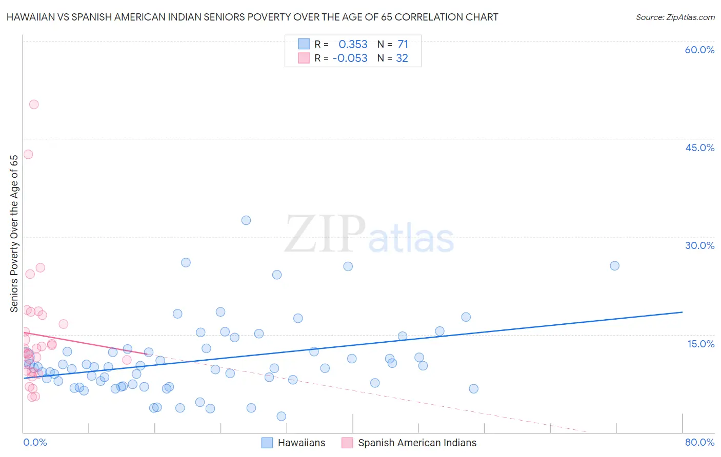 Hawaiian vs Spanish American Indian Seniors Poverty Over the Age of 65