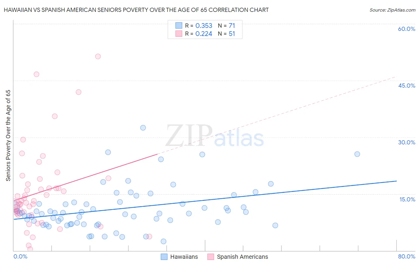 Hawaiian vs Spanish American Seniors Poverty Over the Age of 65