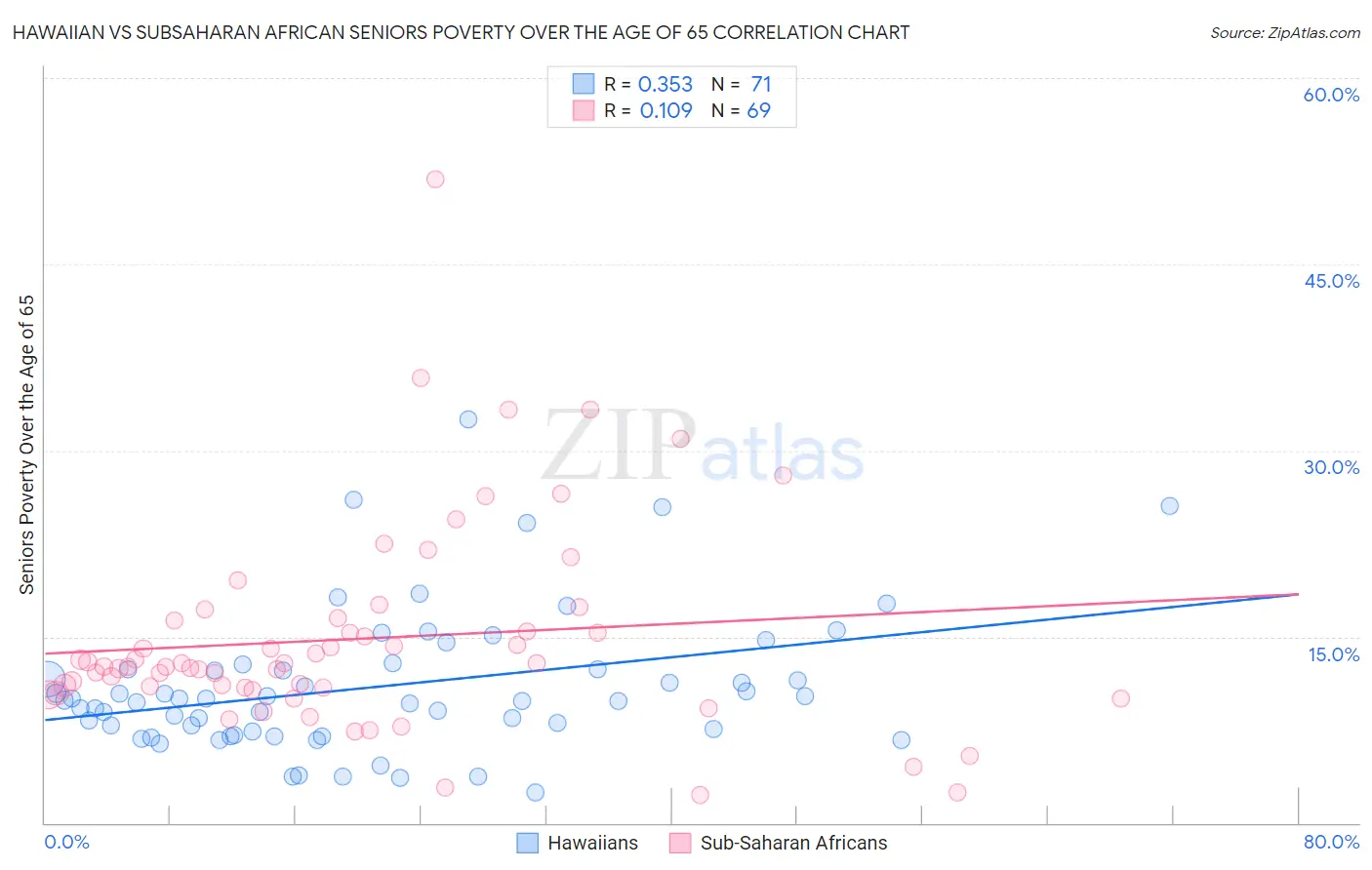 Hawaiian vs Subsaharan African Seniors Poverty Over the Age of 65