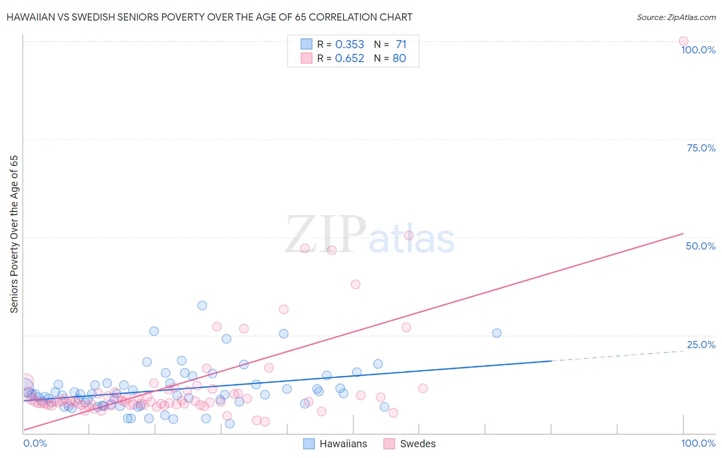 Hawaiian vs Swedish Seniors Poverty Over the Age of 65