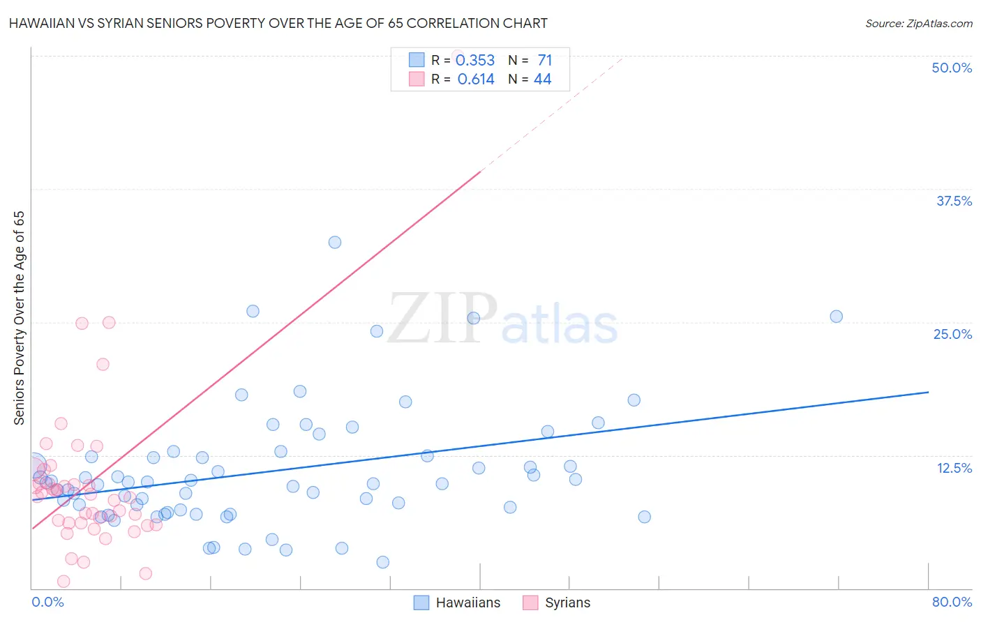 Hawaiian vs Syrian Seniors Poverty Over the Age of 65