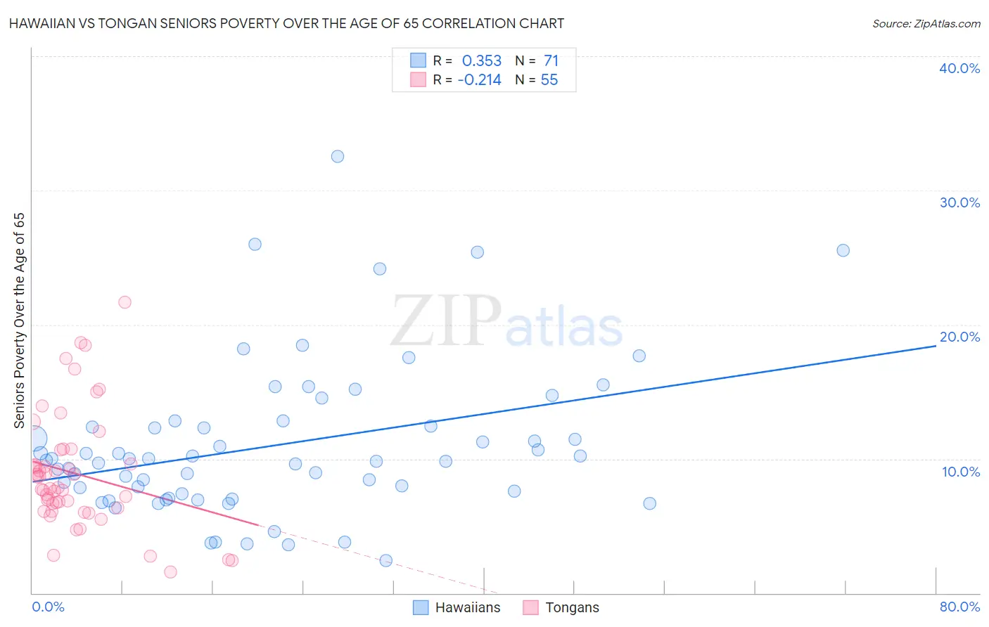 Hawaiian vs Tongan Seniors Poverty Over the Age of 65