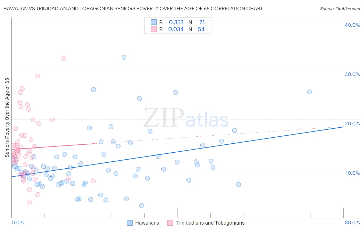 Hawaiian vs Trinidadian and Tobagonian Seniors Poverty Over the Age of 65