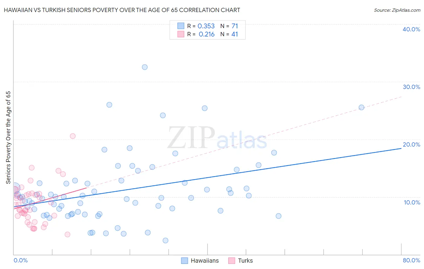 Hawaiian vs Turkish Seniors Poverty Over the Age of 65