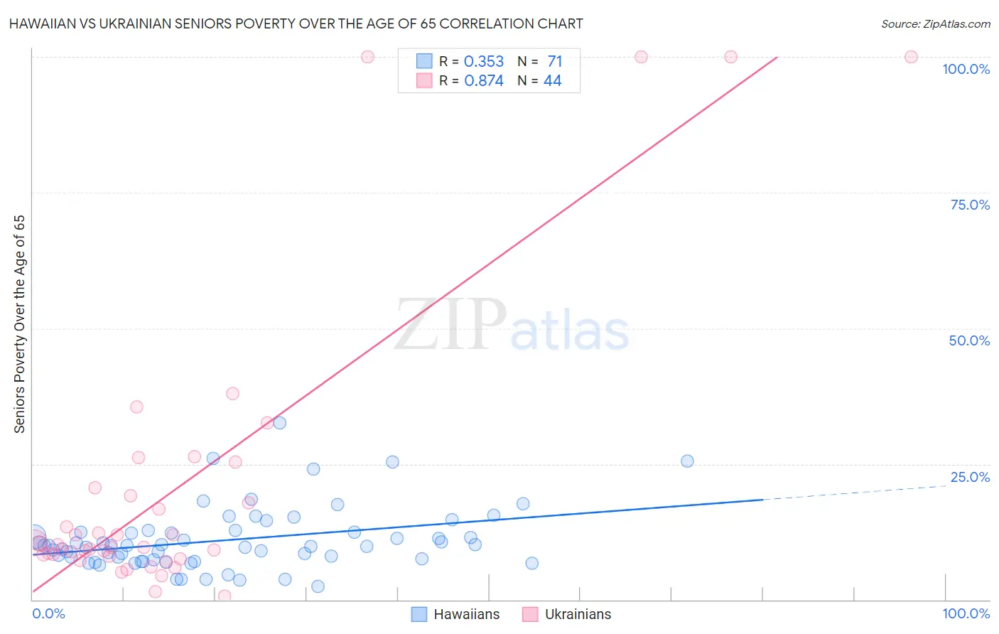 Hawaiian vs Ukrainian Seniors Poverty Over the Age of 65