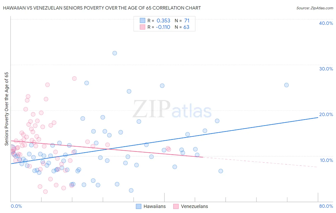 Hawaiian vs Venezuelan Seniors Poverty Over the Age of 65